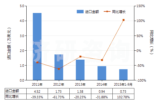 2011-2015年9月中國氯化鈷(HS28273930)進(jìn)口總額及增速統(tǒng)計(jì)